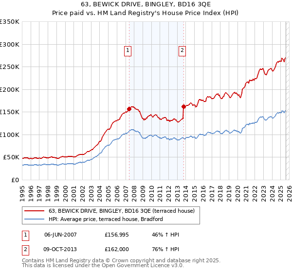 63, BEWICK DRIVE, BINGLEY, BD16 3QE: Price paid vs HM Land Registry's House Price Index