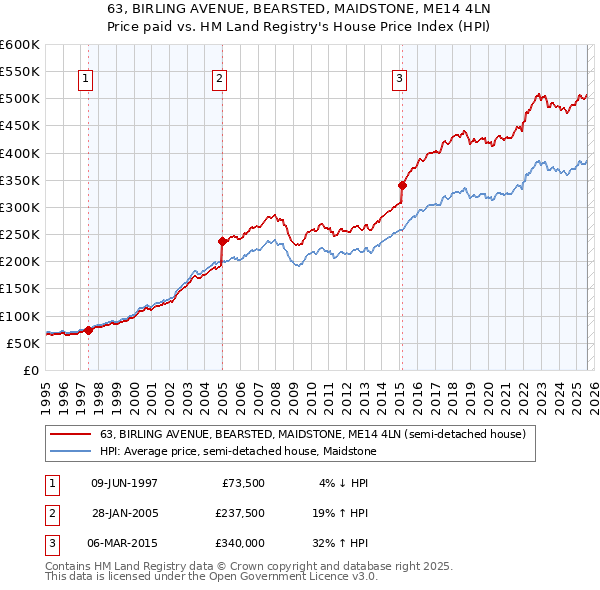 63, BIRLING AVENUE, BEARSTED, MAIDSTONE, ME14 4LN: Price paid vs HM Land Registry's House Price Index