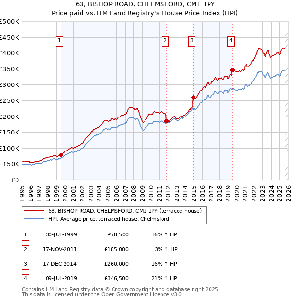63, BISHOP ROAD, CHELMSFORD, CM1 1PY: Price paid vs HM Land Registry's House Price Index