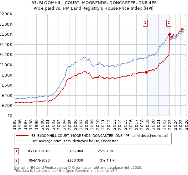63, BLOOMHILL COURT, MOORENDS, DONCASTER, DN8 4PF: Price paid vs HM Land Registry's House Price Index