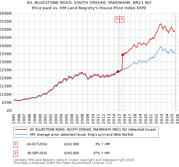 63, BLUESTONE ROAD, SOUTH CREAKE, FAKENHAM, NR21 9LY: Price paid vs HM Land Registry's House Price Index