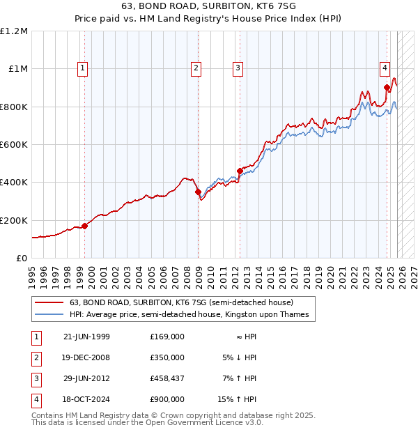 63, BOND ROAD, SURBITON, KT6 7SG: Price paid vs HM Land Registry's House Price Index