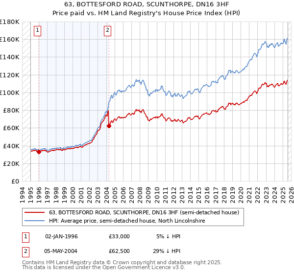 63, BOTTESFORD ROAD, SCUNTHORPE, DN16 3HF: Price paid vs HM Land Registry's House Price Index