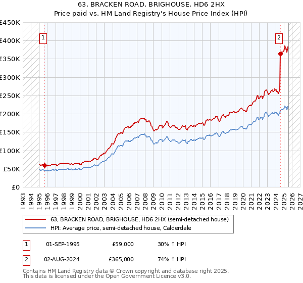 63, BRACKEN ROAD, BRIGHOUSE, HD6 2HX: Price paid vs HM Land Registry's House Price Index