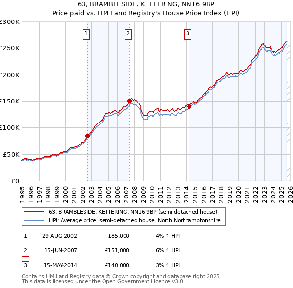 63, BRAMBLESIDE, KETTERING, NN16 9BP: Price paid vs HM Land Registry's House Price Index