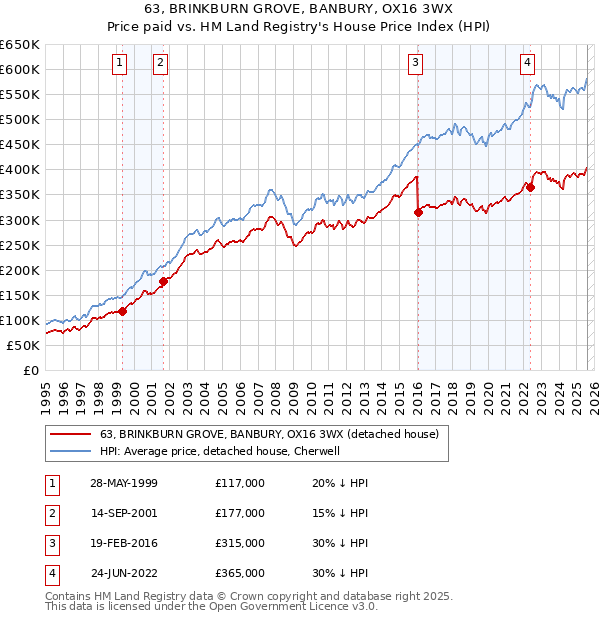 63, BRINKBURN GROVE, BANBURY, OX16 3WX: Price paid vs HM Land Registry's House Price Index