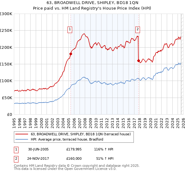 63, BROADWELL DRIVE, SHIPLEY, BD18 1QN: Price paid vs HM Land Registry's House Price Index