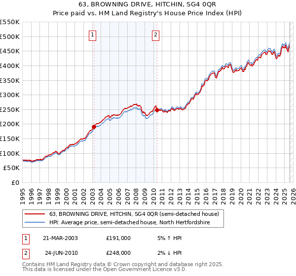 63, BROWNING DRIVE, HITCHIN, SG4 0QR: Price paid vs HM Land Registry's House Price Index
