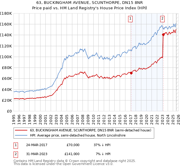 63, BUCKINGHAM AVENUE, SCUNTHORPE, DN15 8NR: Price paid vs HM Land Registry's House Price Index