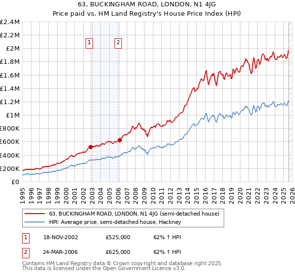 63, BUCKINGHAM ROAD, LONDON, N1 4JG: Price paid vs HM Land Registry's House Price Index