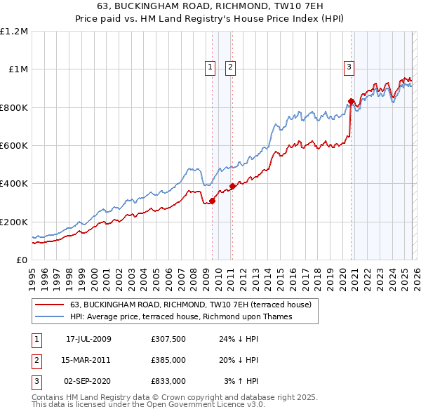 63, BUCKINGHAM ROAD, RICHMOND, TW10 7EH: Price paid vs HM Land Registry's House Price Index