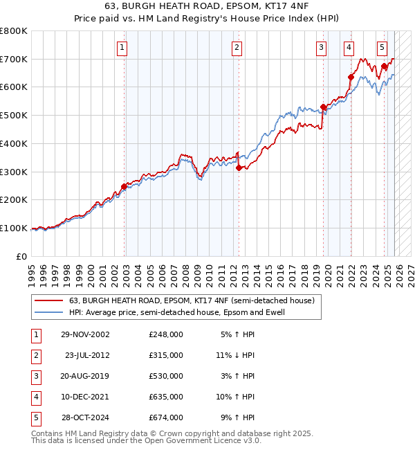 63, BURGH HEATH ROAD, EPSOM, KT17 4NF: Price paid vs HM Land Registry's House Price Index