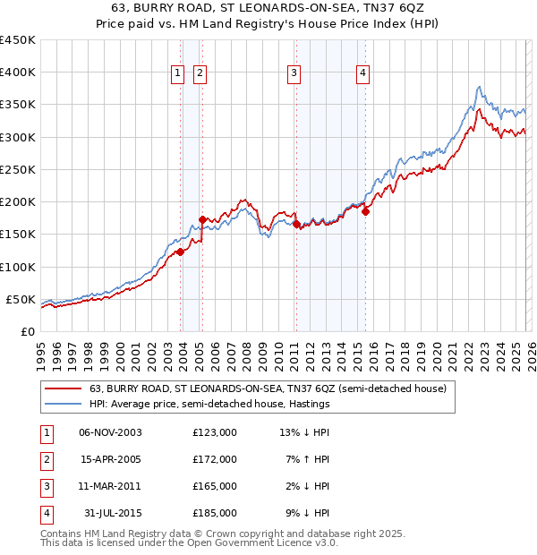 63, BURRY ROAD, ST LEONARDS-ON-SEA, TN37 6QZ: Price paid vs HM Land Registry's House Price Index
