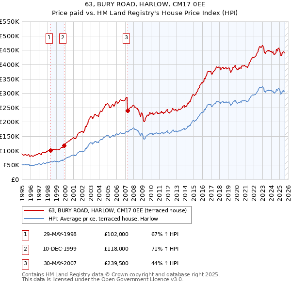 63, BURY ROAD, HARLOW, CM17 0EE: Price paid vs HM Land Registry's House Price Index
