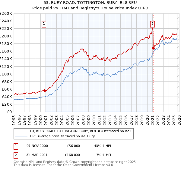 63, BURY ROAD, TOTTINGTON, BURY, BL8 3EU: Price paid vs HM Land Registry's House Price Index