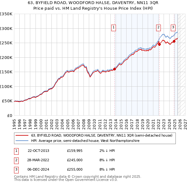 63, BYFIELD ROAD, WOODFORD HALSE, DAVENTRY, NN11 3QR: Price paid vs HM Land Registry's House Price Index