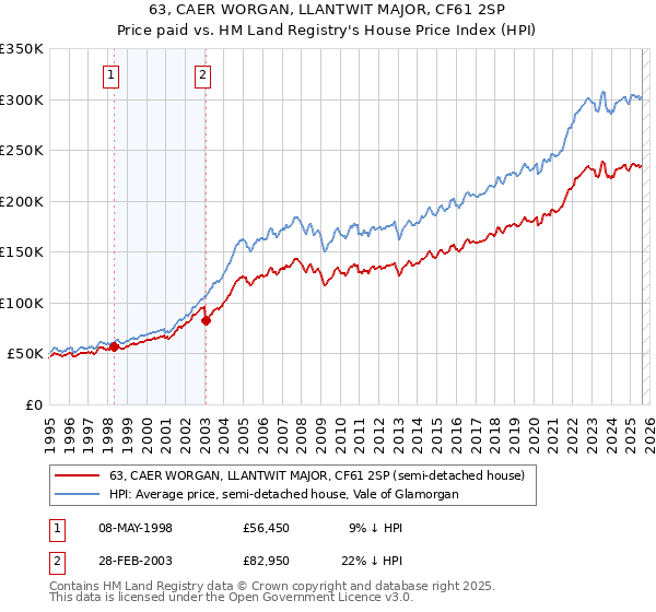 63, CAER WORGAN, LLANTWIT MAJOR, CF61 2SP: Price paid vs HM Land Registry's House Price Index