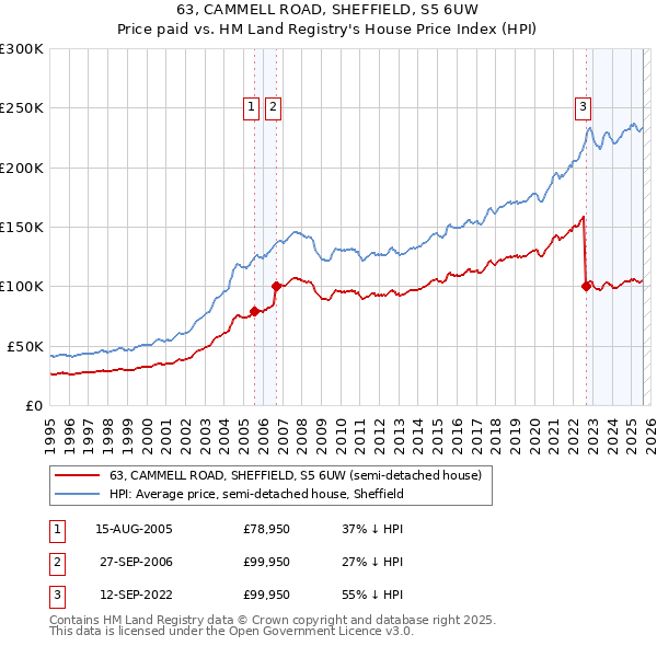 63, CAMMELL ROAD, SHEFFIELD, S5 6UW: Price paid vs HM Land Registry's House Price Index