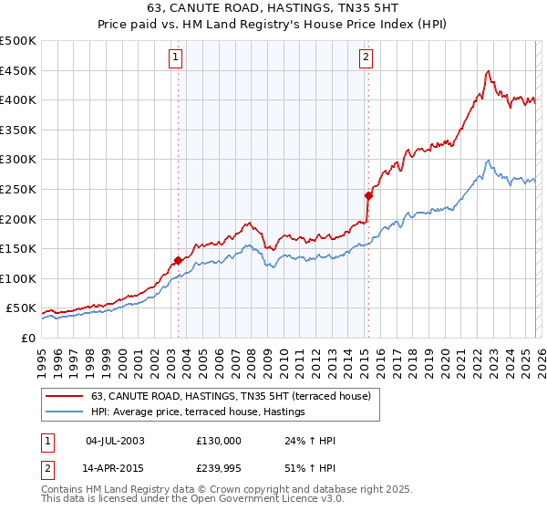 63, CANUTE ROAD, HASTINGS, TN35 5HT: Price paid vs HM Land Registry's House Price Index