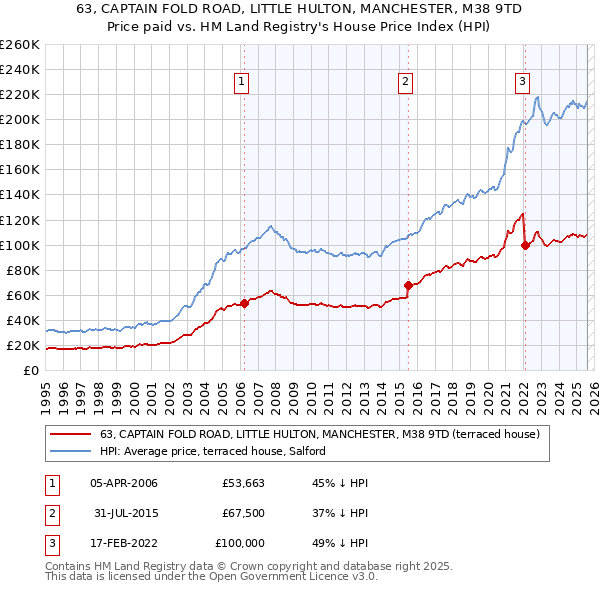 63, CAPTAIN FOLD ROAD, LITTLE HULTON, MANCHESTER, M38 9TD: Price paid vs HM Land Registry's House Price Index