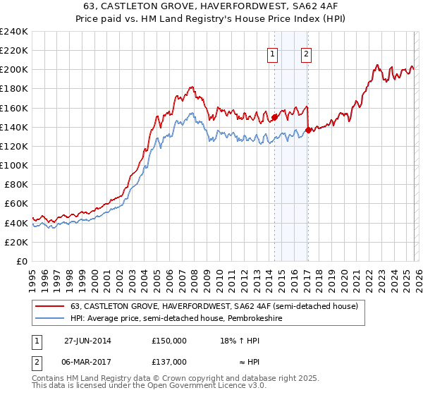 63, CASTLETON GROVE, HAVERFORDWEST, SA62 4AF: Price paid vs HM Land Registry's House Price Index