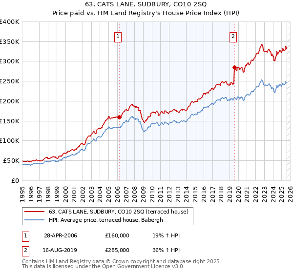 63, CATS LANE, SUDBURY, CO10 2SQ: Price paid vs HM Land Registry's House Price Index