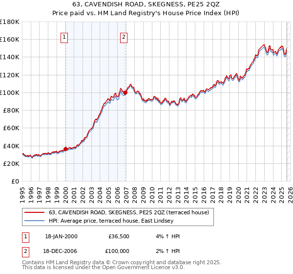63, CAVENDISH ROAD, SKEGNESS, PE25 2QZ: Price paid vs HM Land Registry's House Price Index