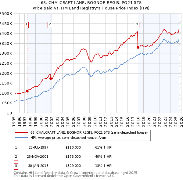 63, CHALCRAFT LANE, BOGNOR REGIS, PO21 5TS: Price paid vs HM Land Registry's House Price Index