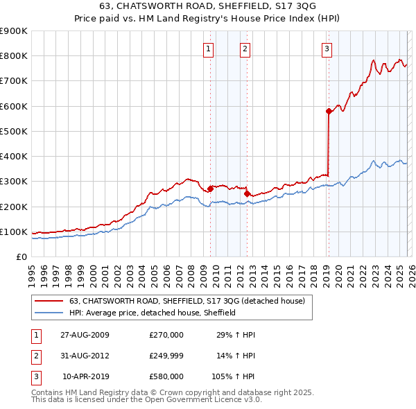 63, CHATSWORTH ROAD, SHEFFIELD, S17 3QG: Price paid vs HM Land Registry's House Price Index