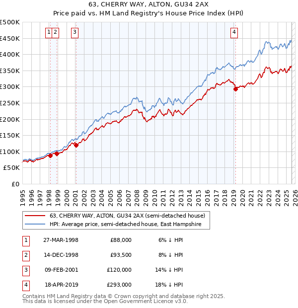 63, CHERRY WAY, ALTON, GU34 2AX: Price paid vs HM Land Registry's House Price Index