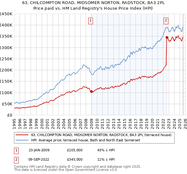 63, CHILCOMPTON ROAD, MIDSOMER NORTON, RADSTOCK, BA3 2PL: Price paid vs HM Land Registry's House Price Index
