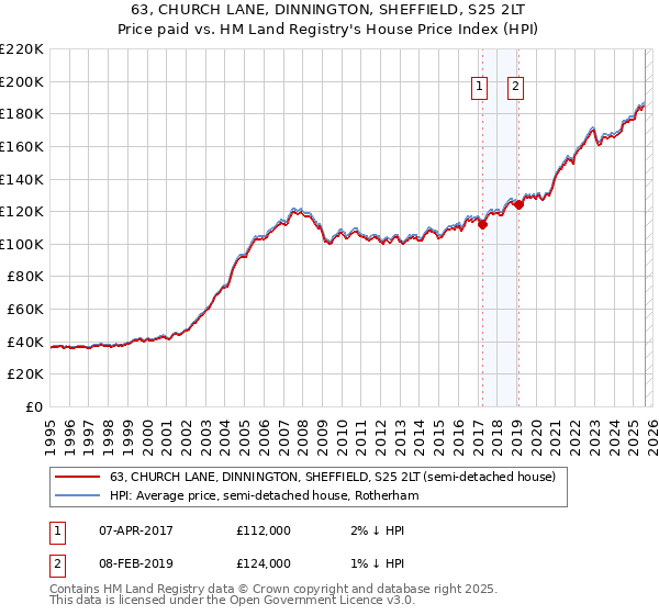 63, CHURCH LANE, DINNINGTON, SHEFFIELD, S25 2LT: Price paid vs HM Land Registry's House Price Index