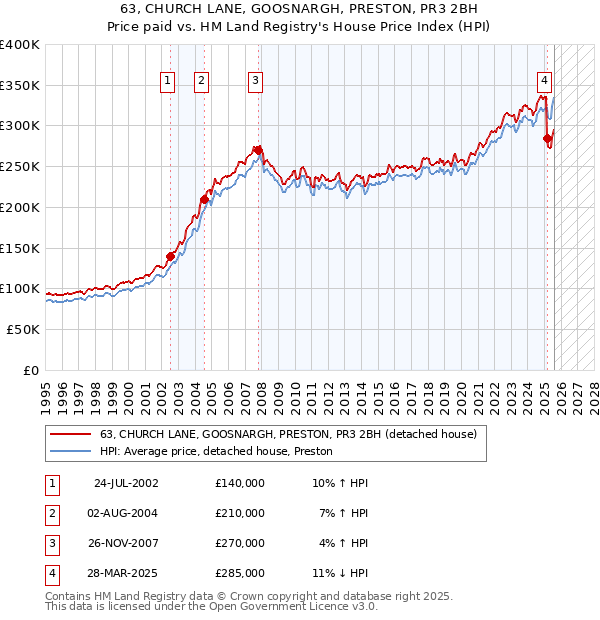 63, CHURCH LANE, GOOSNARGH, PRESTON, PR3 2BH: Price paid vs HM Land Registry's House Price Index
