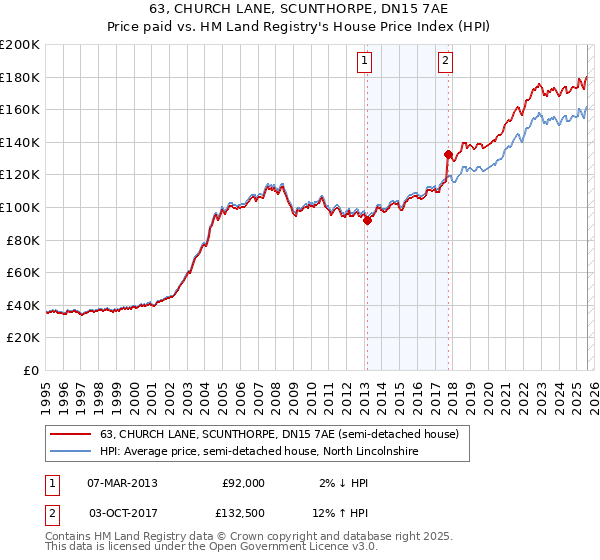 63, CHURCH LANE, SCUNTHORPE, DN15 7AE: Price paid vs HM Land Registry's House Price Index