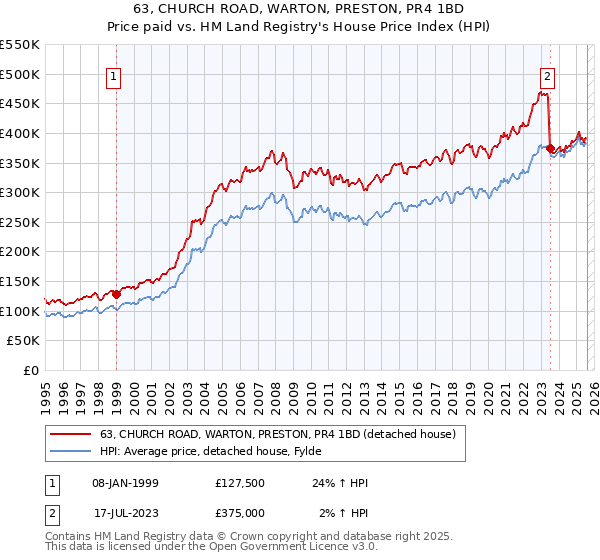 63, CHURCH ROAD, WARTON, PRESTON, PR4 1BD: Price paid vs HM Land Registry's House Price Index