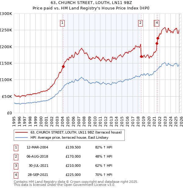 63, CHURCH STREET, LOUTH, LN11 9BZ: Price paid vs HM Land Registry's House Price Index