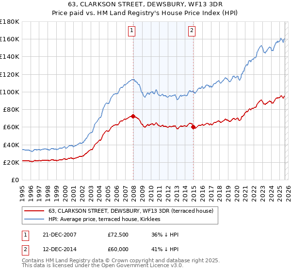63, CLARKSON STREET, DEWSBURY, WF13 3DR: Price paid vs HM Land Registry's House Price Index