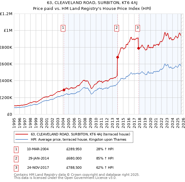 63, CLEAVELAND ROAD, SURBITON, KT6 4AJ: Price paid vs HM Land Registry's House Price Index