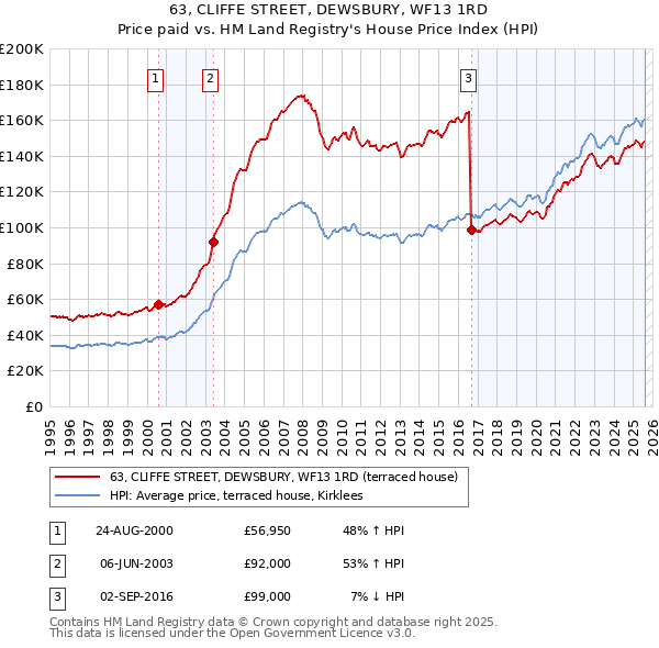 63, CLIFFE STREET, DEWSBURY, WF13 1RD: Price paid vs HM Land Registry's House Price Index