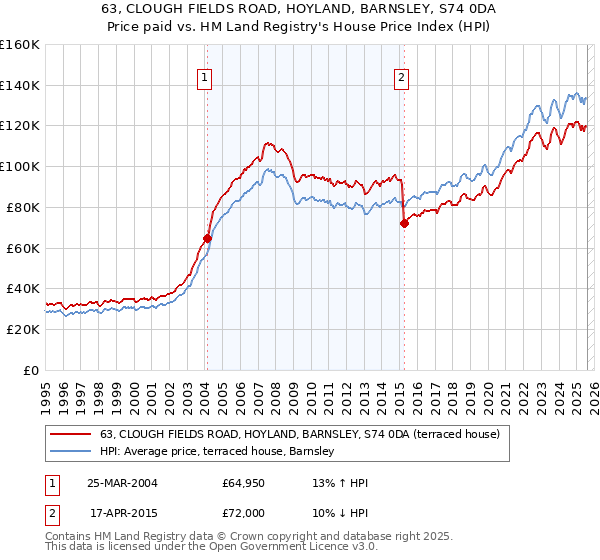 63, CLOUGH FIELDS ROAD, HOYLAND, BARNSLEY, S74 0DA: Price paid vs HM Land Registry's House Price Index