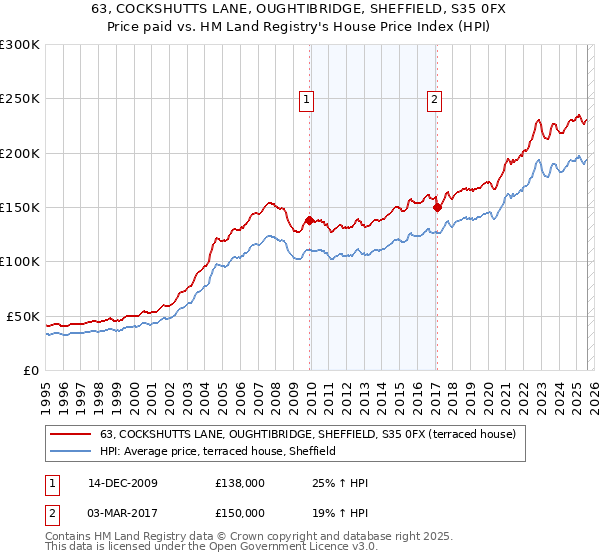 63, COCKSHUTTS LANE, OUGHTIBRIDGE, SHEFFIELD, S35 0FX: Price paid vs HM Land Registry's House Price Index