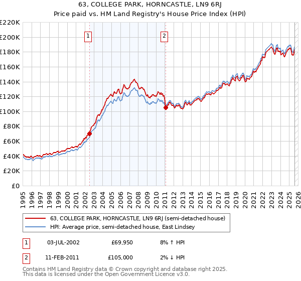 63, COLLEGE PARK, HORNCASTLE, LN9 6RJ: Price paid vs HM Land Registry's House Price Index