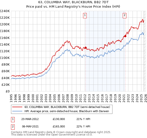 63, COLUMBIA WAY, BLACKBURN, BB2 7DT: Price paid vs HM Land Registry's House Price Index