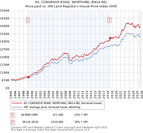 63, CONGREVE ROAD, WORTHING, BN14 8EL: Price paid vs HM Land Registry's House Price Index