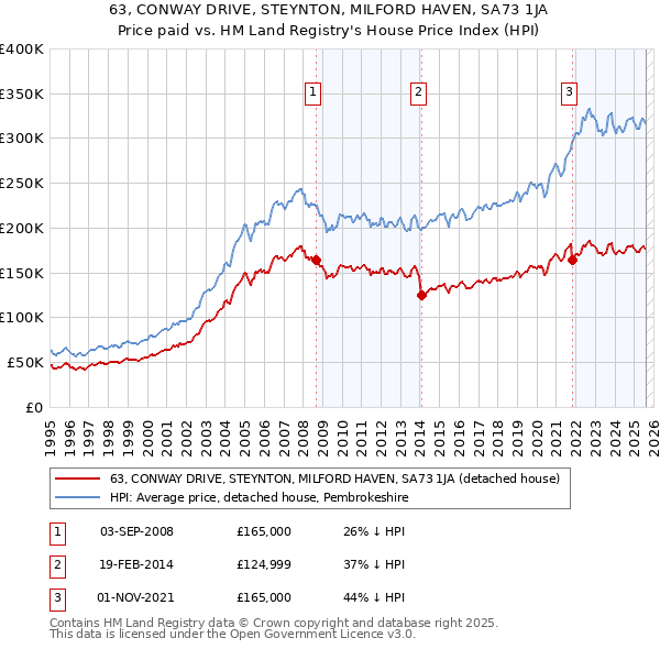 63, CONWAY DRIVE, STEYNTON, MILFORD HAVEN, SA73 1JA: Price paid vs HM Land Registry's House Price Index