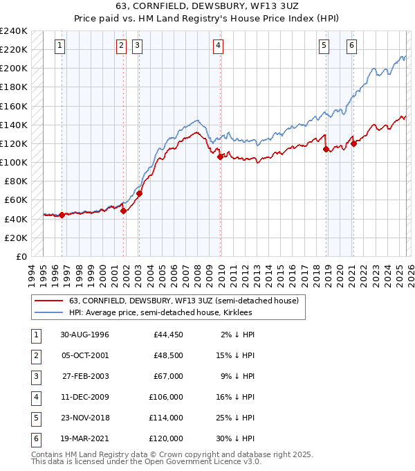 63, CORNFIELD, DEWSBURY, WF13 3UZ: Price paid vs HM Land Registry's House Price Index
