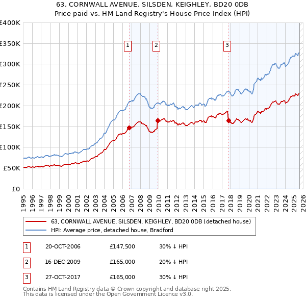 63, CORNWALL AVENUE, SILSDEN, KEIGHLEY, BD20 0DB: Price paid vs HM Land Registry's House Price Index
