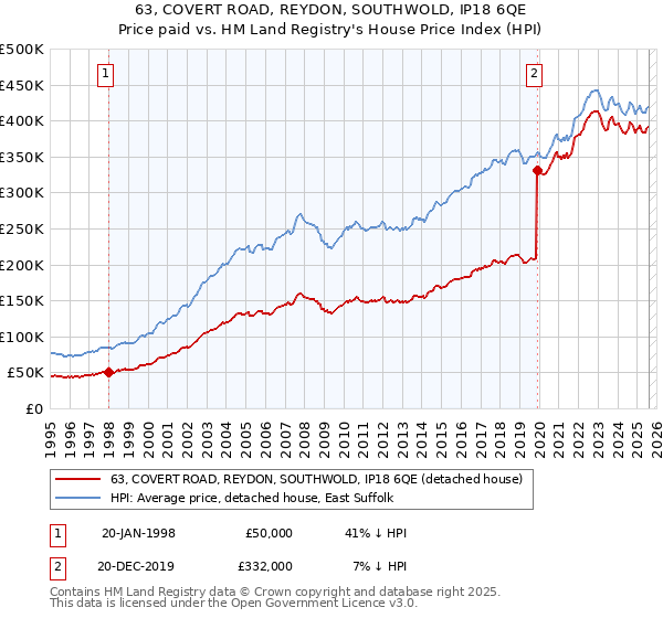 63, COVERT ROAD, REYDON, SOUTHWOLD, IP18 6QE: Price paid vs HM Land Registry's House Price Index