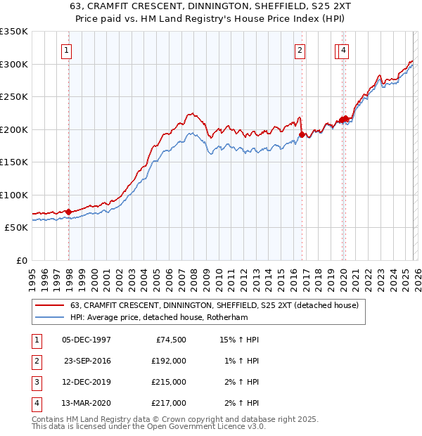 63, CRAMFIT CRESCENT, DINNINGTON, SHEFFIELD, S25 2XT: Price paid vs HM Land Registry's House Price Index