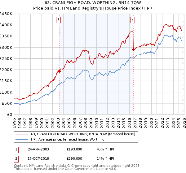 63, CRANLEIGH ROAD, WORTHING, BN14 7QW: Price paid vs HM Land Registry's House Price Index